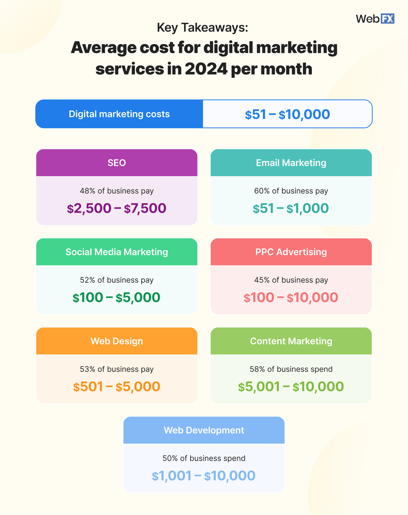 digital marketing cost in Hubli